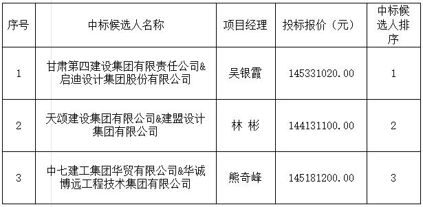昌江河西區(qū)綜合開(kāi)發(fā)項(xiàng)目(一期)設(shè)計(jì)施工總承包中標(biāo)候選人公示