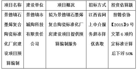 景德鎮(zhèn)石墨烯復(fù)合陶瓷標(biāo)準(zhǔn)化廠房建設(shè)項目預(yù)算編制計劃公告